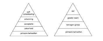 Piramides van Maslow en Pinto