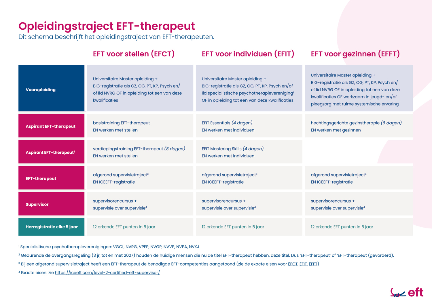 EFT Opleidingstraject | EFT